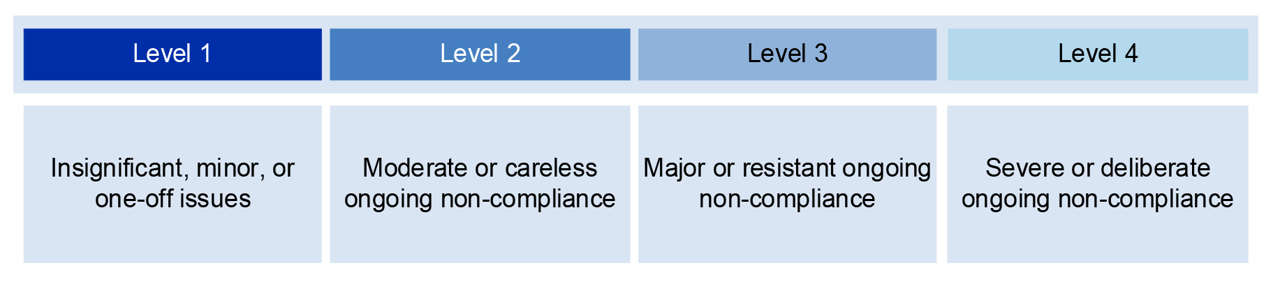 A figure that presents the four levels of seriousness of program non-compliance used by the NIAA. Level one is insignificant, minor or one-off issues. Level two is moderate or careless ongoing non-compliance. Level three is major or resistant ongoing non-compliance and level four is severe or deliberate ongoing non-compliance.
