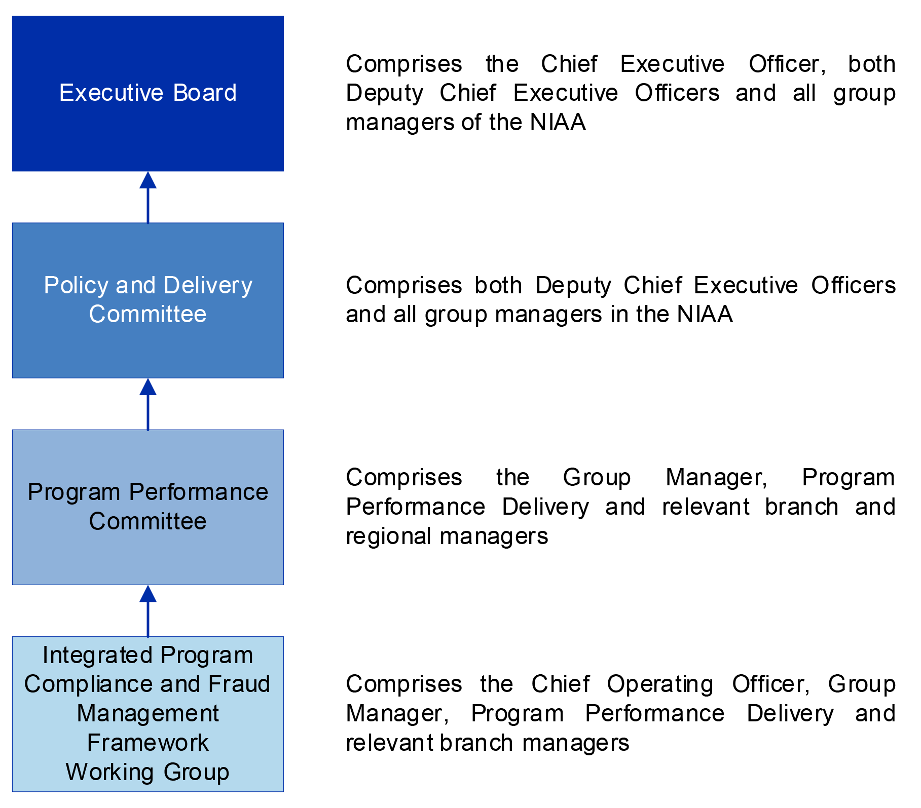 A figure that presents the four committees relevant to provider fraud and non-compliance. It shows how the committees report to each other.