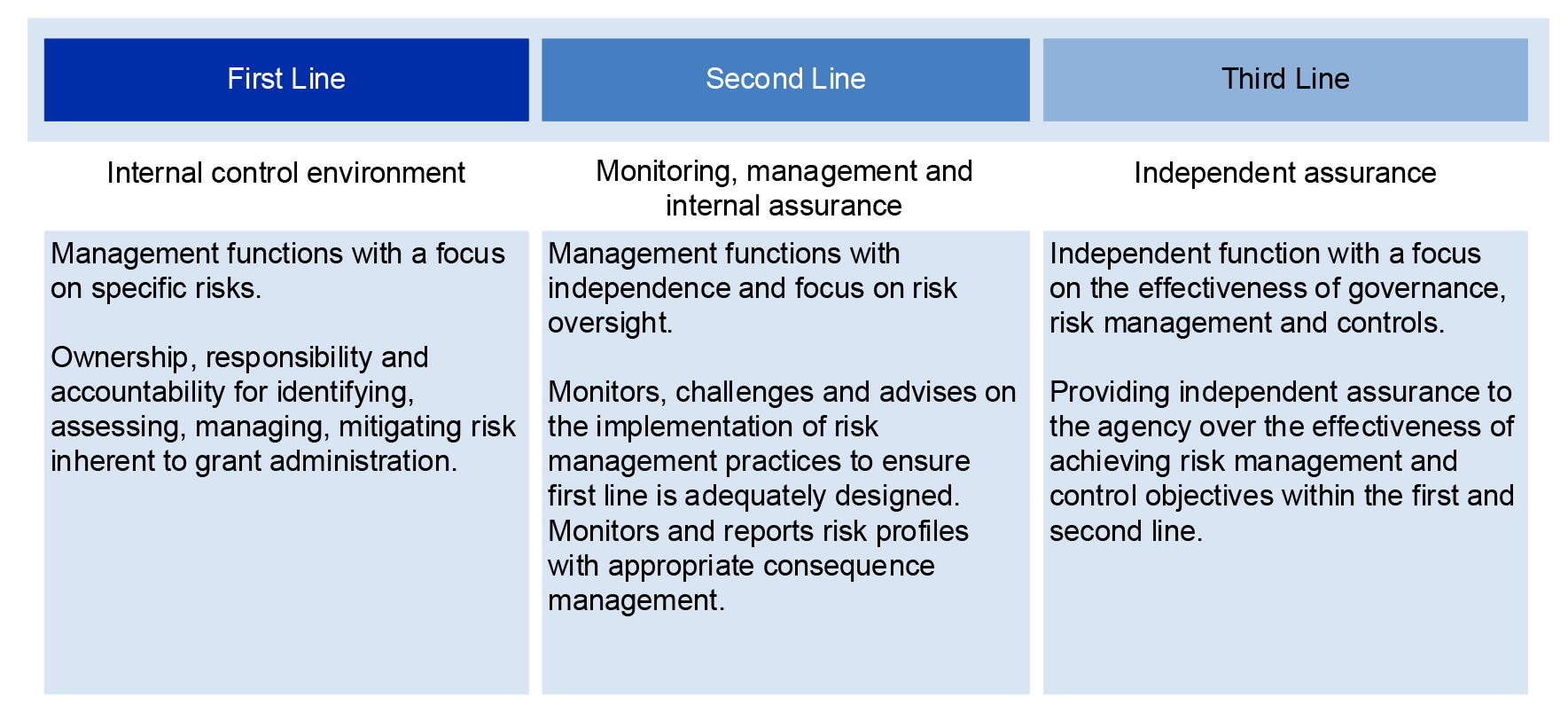 A figure that presents the three lines of defence model adopted by the NIAA. The first line relates to the internal control environment, the second line relates to monitoring, management and internal assurance and the third line relates to independent assurance.