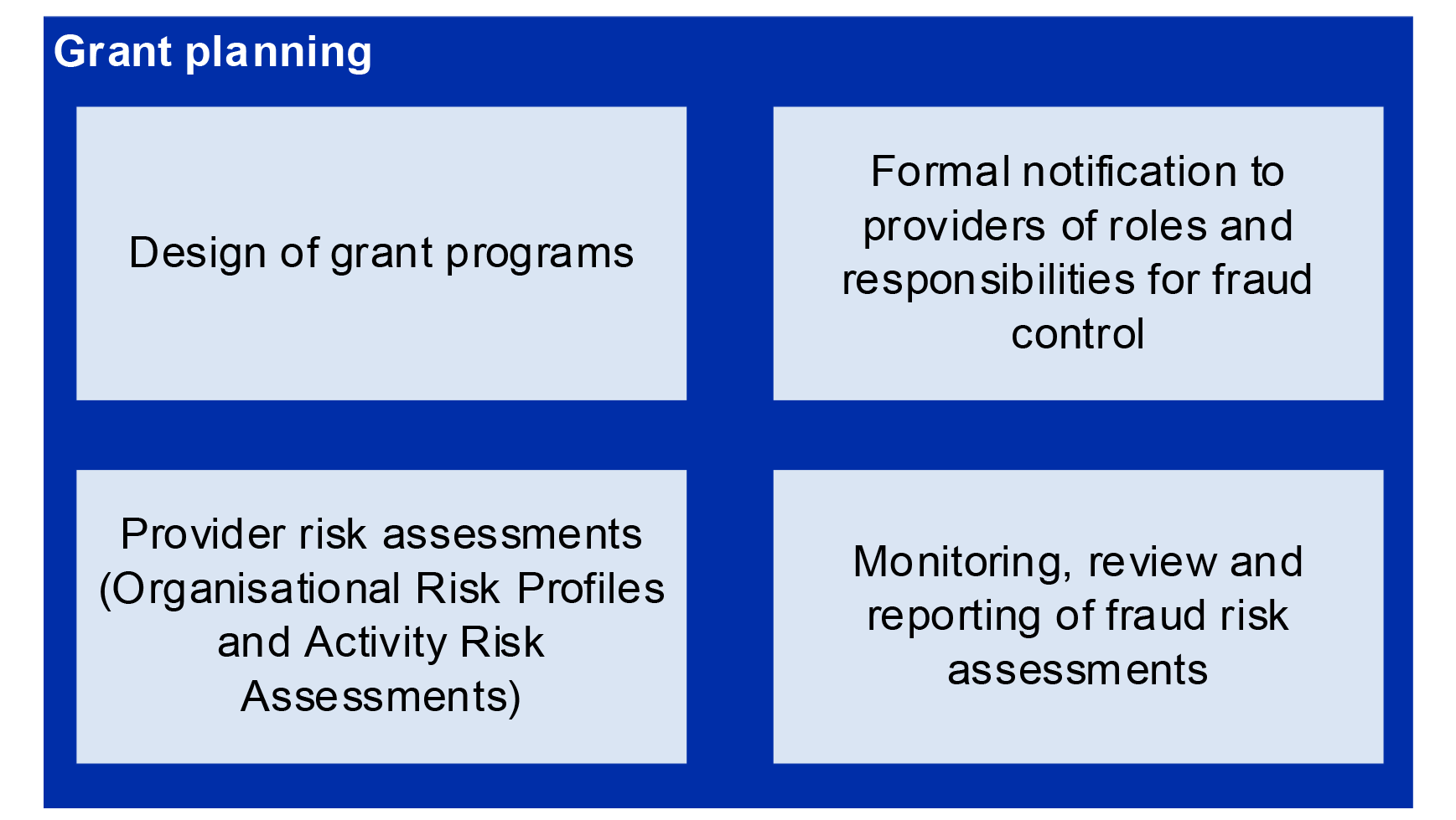 The figure presents the four primary areas in grant planning that were analysed by the ANAO: design of grant programs; formal notification to providers of roles and responsibilities for fraud control; provider risk assessments; and monitoring, review and reporting of fraud risk assessments.