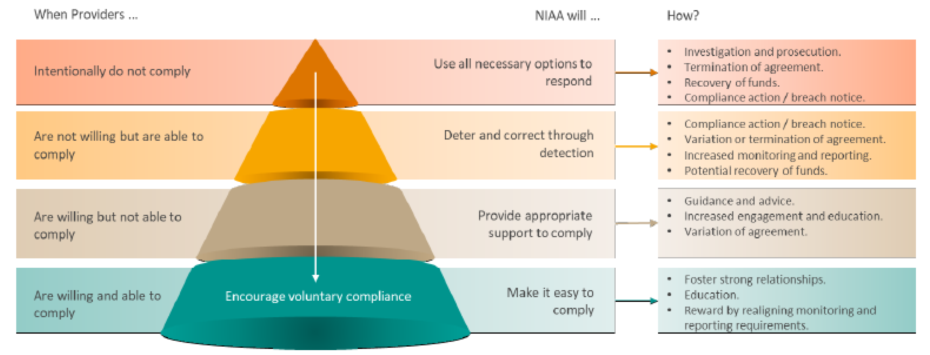 The figure presents the NIAA’s ‘proportional and graduated’ response model to provider non-compliance. The response mechanisms are described in paragraph 3.57.