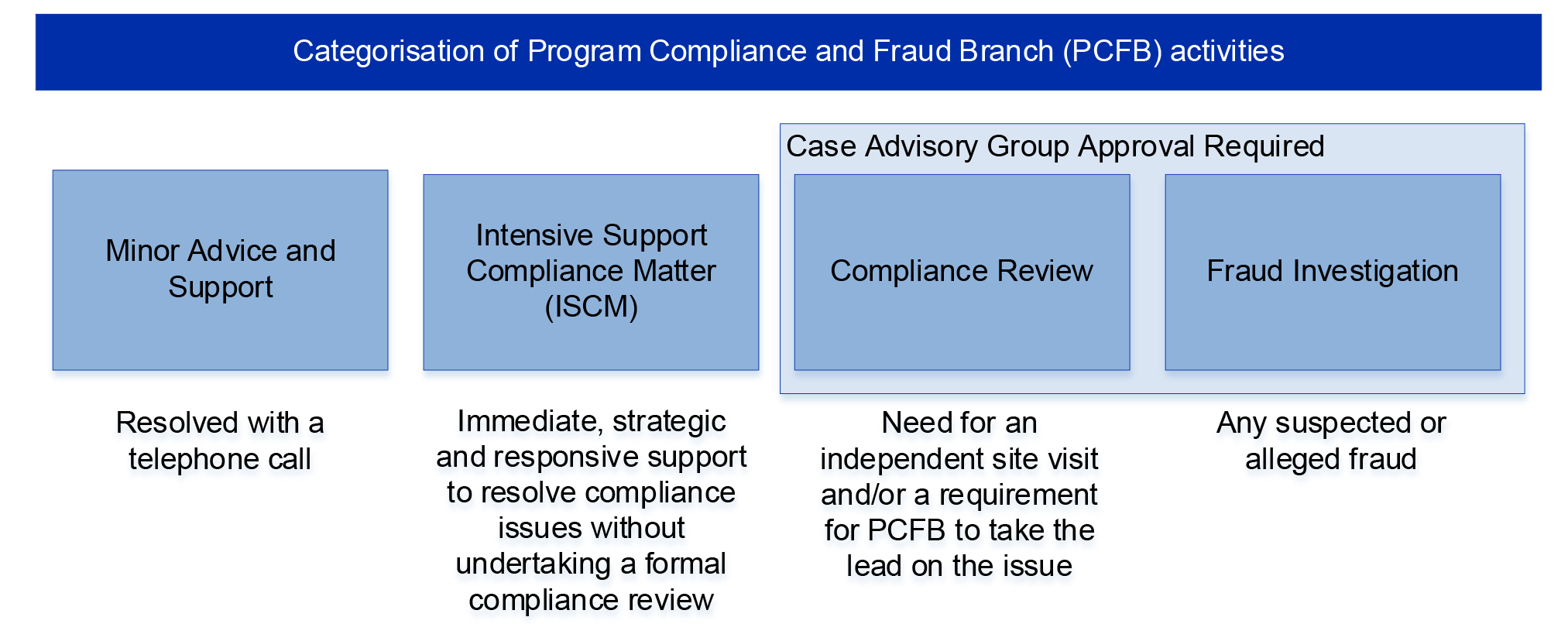 The figure presents the four types of activities that are undertaken by the Program Compliance and Fraud Branch in response to matters referred. The four types of activities are: minor advice and support; intensive support compliance matter; compliance review and fraud investigation.