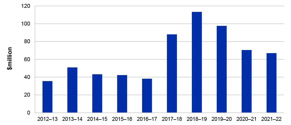 A column graph showing the fluctuating volumes of royalties and rents (combined) received by the ALC each year between 2012–13 and 2021–22. Total annual receipts hovered around an average of $44 million in the first five years before climbing to a peak of $113 million in 2018–19 and falling back to $67 million in 2021–22.