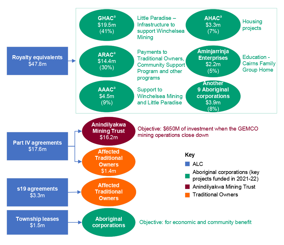 Flow chart showing the distribution of royalties and other payments by the ALC in 2021–22. The left panel shows the amounts that were to be distributed: $47.8 million in royalty equivalents; $17.6 million for Part IV agreements; $3.3 million for section 19 agreements; and $1.5 million for township leases. The majority of the $47.8 million in royalty equivalents was distributed to five Aboriginal corporations: Groote Holdings Aboriginal Corporation (41 per cent); Anindilyakwa Royalties Aboriginal Corporation