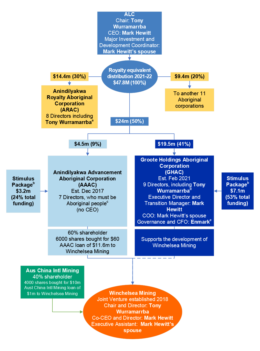 A flow chart showing that the ALC CEO, Mark Hewitt, and the ALC Chair, Tony Wurramarrba, occupy senior positions in AAAC, GHAC, and Winchelsea Mining. The flow chart also shows the funding that is distributed by the ALC to Aboriginal corporations including AAAC and GHAC, and the funding or support that AAAC and GHAC provide to Winchelsea Mining.