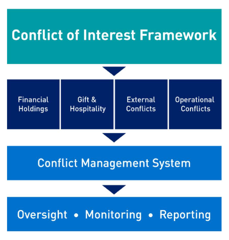 A figure that shows the APRA Conflict of Interest Framework. Under the Conflict of Interest Framework are four components: financial holdings, gift & hospitality, external conflicts and operational conflicts. These four components flow into the Conflict Management System, which in turn flows into the activities of ‘oversight’, ‘monitoring’ and ‘reporting’.