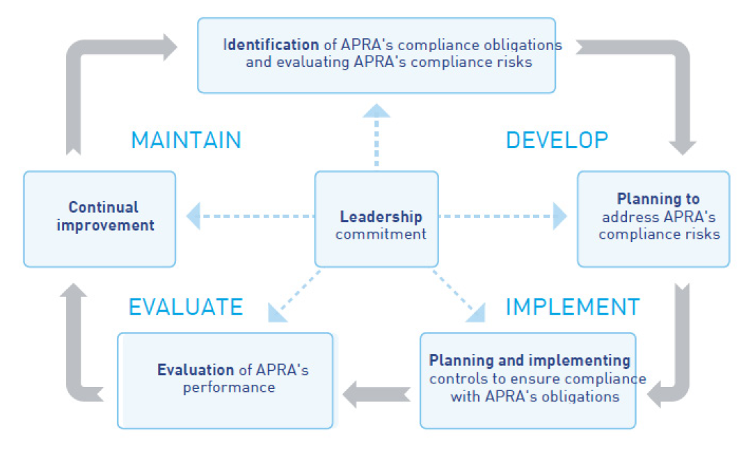 A flowchart showing the cyclical nature of APRA’s compliance management framework processes with six related components. The flowchart shows the progression of one component to another via a series or arrows. At the top of the cycle is ‘identification of APRA’s compliance obligations and evaluating APRA’s compliance risks’.