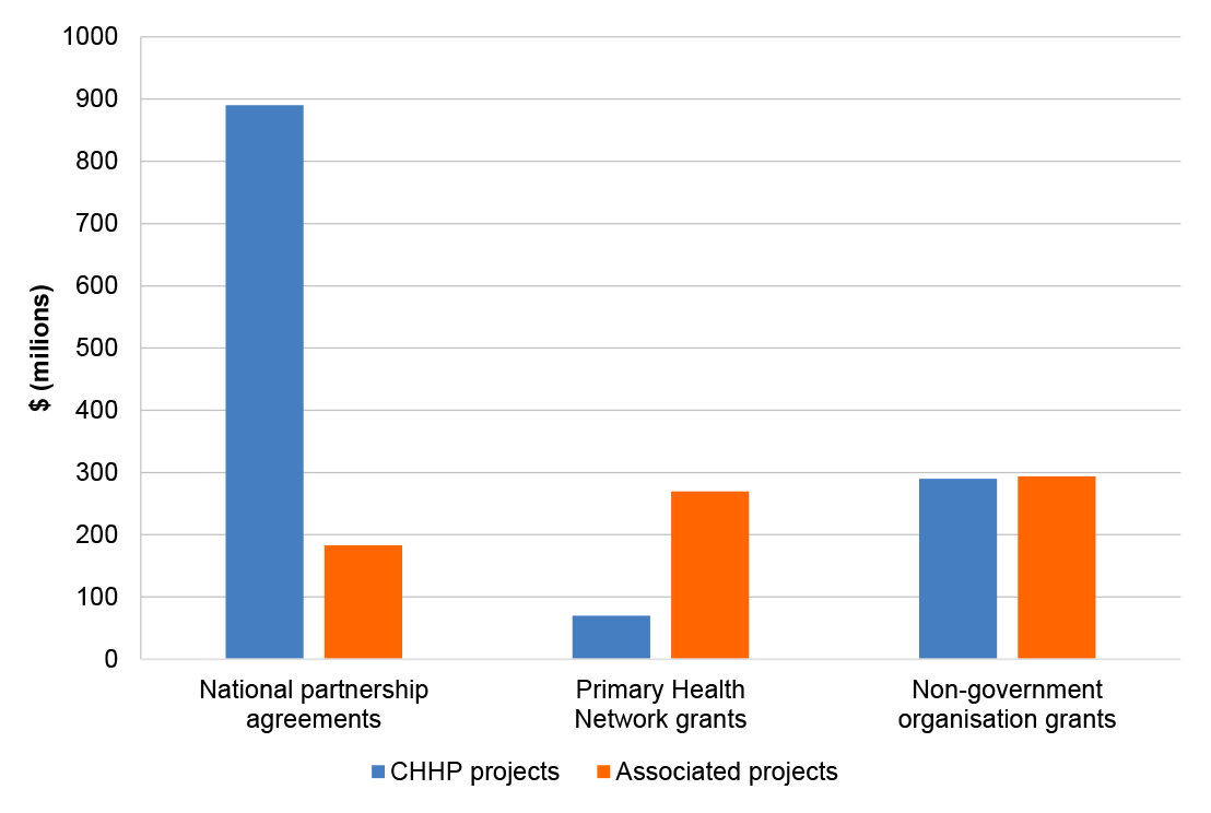 A graph of CHHP and associated project funding showing the breakdown by funding type. Details are provided in paragraph 1.8.