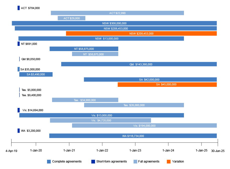 A diagram showing 26 separate horizontal lines, with each line representing a specific national partnership agreement. The length of the line represents the duration of the agreement. Lines have been coloured to represent whether the agreement was a ‘short form’, complete or full agreement. Variations to agreements are also shown as separate lines.