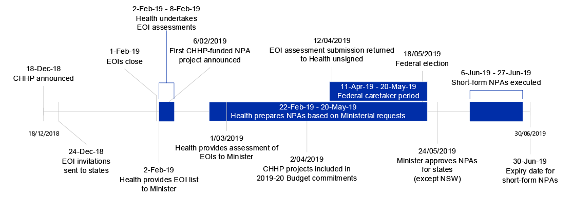 A diagram laying out the timeline for the development of national partnership agreements. It commences on the left with the 18 December 2018 announcement of CHHP, progressing left to right from expressions of interest being sent to the states to the expiry date for short form agreements.
