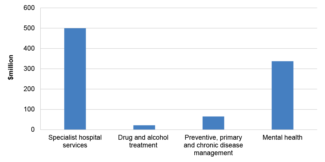 A diagram showing the distribution of grant funding across the CHHP priority areas. Specialist hospital services received $499 million; Drug and alcohol treatment $22 million; Preventative, primary and chromic disease management $65 million; and mental health $337 million.