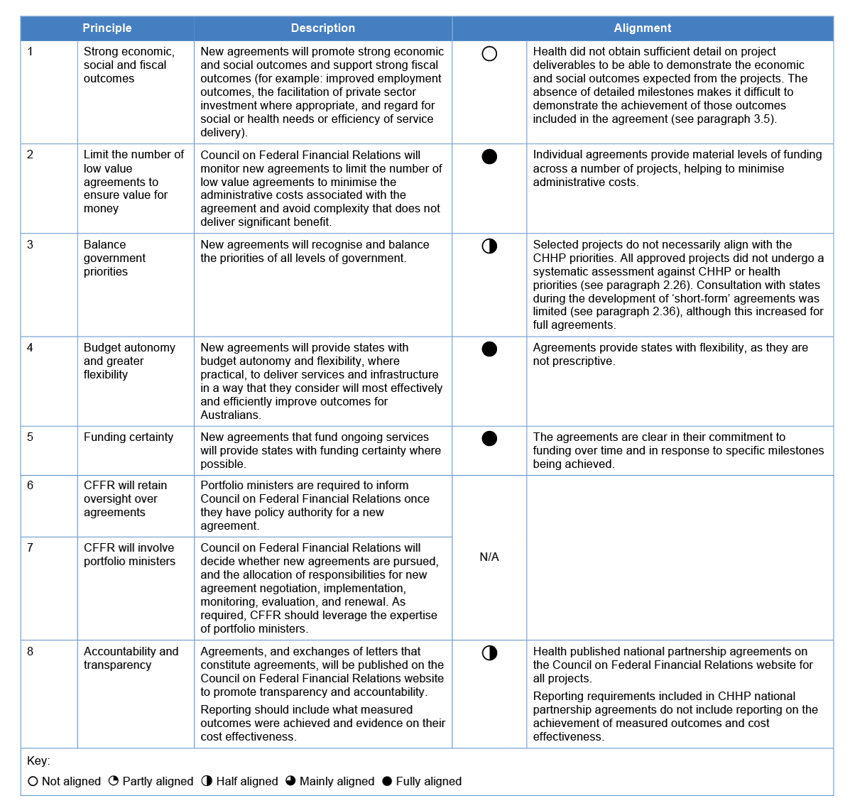 Alignment of Community Health and Hospitals Program national partnership agreements with Federation Funding Agreements Framework principles