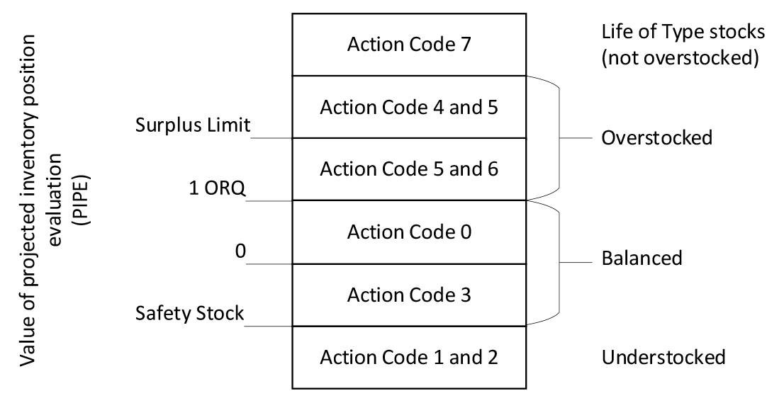 A figure that shows the Military Integrated Logistics Information System (MILIS) Action Codes that Defence’s Advanced Inventory Management System allocates to item-locations, based on the projected inventory position evaluation calculation, and how these relate to whether stock is considered overstocked, balanced or understocked.