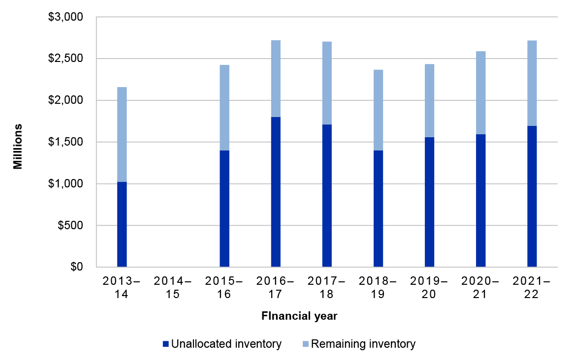 This figure presents the value of unallocated inventory (items that cannot be identified against a Defence need or activity) compared to the remaining inventory, as reported in the annual Capability Acquisition and Sustainment Group inventory health checks.