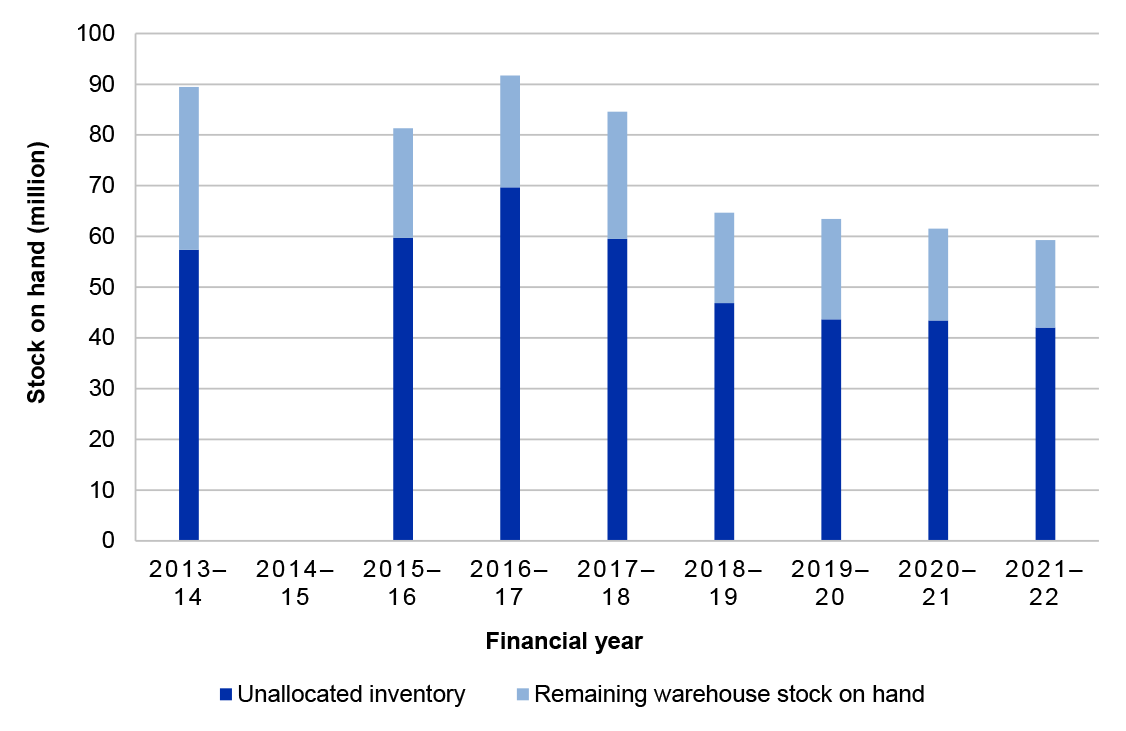 This figure presents the number of items of unallocated inventory (items that cannot be identified against a Defence need or activity) compared to remaining warehouse stock on hand, as reported in the annual Capability Acquisition and Sustainment Group inventory health checks.
