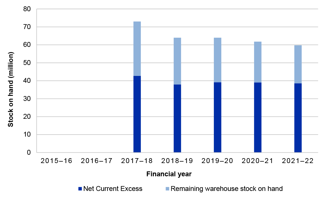 This figure presents the number of items making up the amount of net current excess versus remaining warehouse stock on hand, as reported in in the annual Capability Acquisition and Sustainment Group inventory health checks.