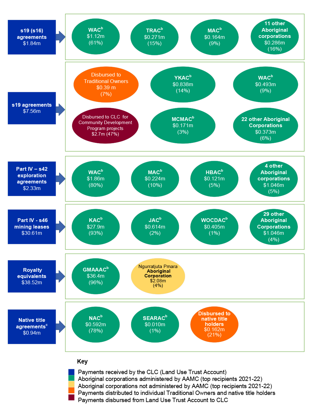 In summary, the diagram shows, for 2021-22, the distribution of rents and other payments from the CLC to Aboriginal Corporations, individuals or Community Development projects administered by the CLC. A table note explains that payments received are sometimes different from payments distributed as payments received in one financial year may have been paid in the following financial year.