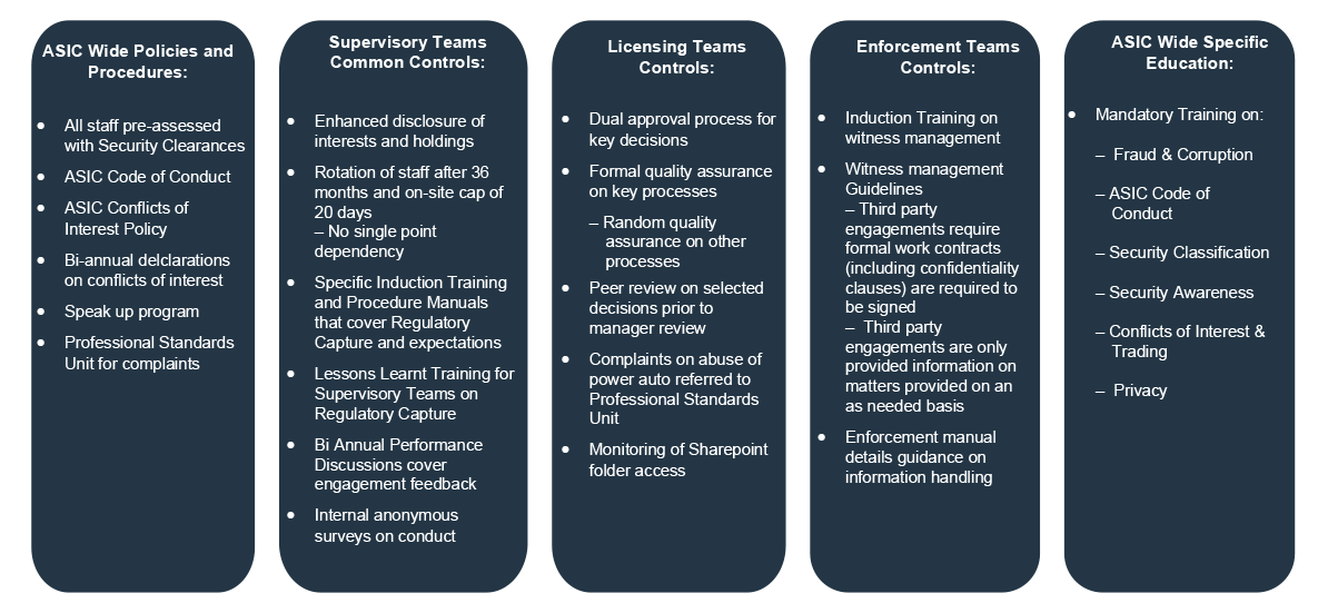 A figure that lists various ASIC regulatory capture risk controls. The controls are listed under five headings: ASIC wide policies and procedures; Supervisory teams common controls; Licensing teams controls; Enforcement teams controls; and ASIC wide specific education.  