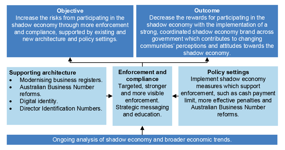 This figure shows that the program of work had the objective to ‘increase the risks from participating in the shadow economy through more enforcement and compliance, supported by existing and new architecture and policy settings’. The associated outcome was to ‘decrease the rewards for participating in the shadow economy with the implementation of a strong, coordinated shadow economy brand across government which contributes to changing communities’ perceptions and attitudes towards the shadow economy’. 