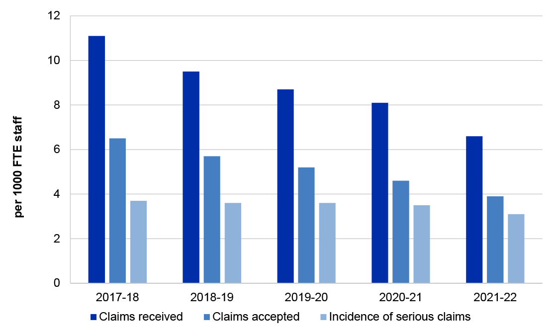 A bar chart showing the numbers of claims received, claims accepted and serious claims from 2017–18 to 2021–22, per 100 full time equivalent staff in Australian Government entities. The numbers have been steadily decreasing over the past five financial years and in 2021–22 the number of claims received by Comcare had almost halved. 