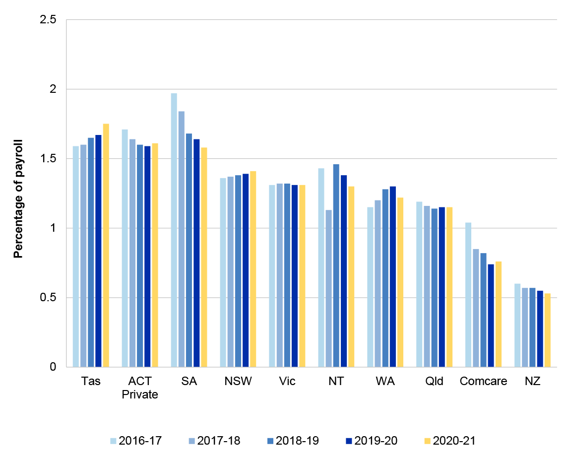 A bar chart which shows premiums as a percentage of payroll, charged by workers’ compensation schemes across Australian states and territories, the Comcare scheme and the New Zealand scheme between 2016–17 and 2020–21. Comcare’s target ratio is less than one per cent of total payroll across Australian Government employees, and in 2020-21 it was 0.85 per cent which is second lowest across all jurisdictions. 