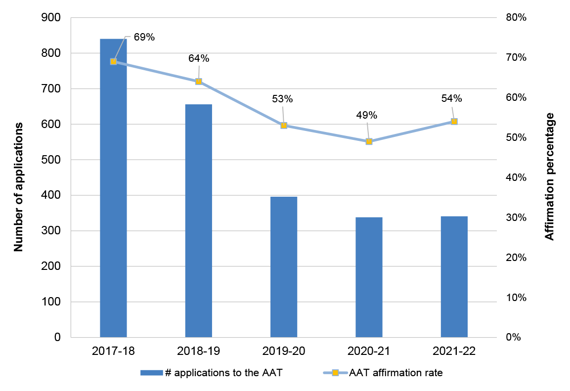 A combined bar and line graph that shows the number of Comcare cases that applied to the Administrative Appeals Tribunal from 2017–18 to 2021–22, and the rate at which the Tribunal affirmed (upheld) the original Comcare decision. Over the past five years the number of applications to the Tribunal has more than halved however the affirmation rate has decreased from 69 per cent in 2017–18 to 54 per cent in 2021–22.