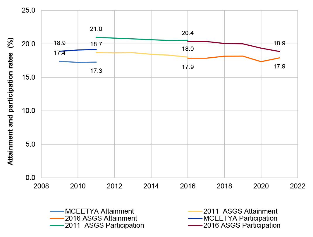 This figure outlines the award attainment rate and participation rate for regional and remote students between 2009 and 2021 at Table A and B institutions in a horizontal line graph. The rates have remained stable during this time period.