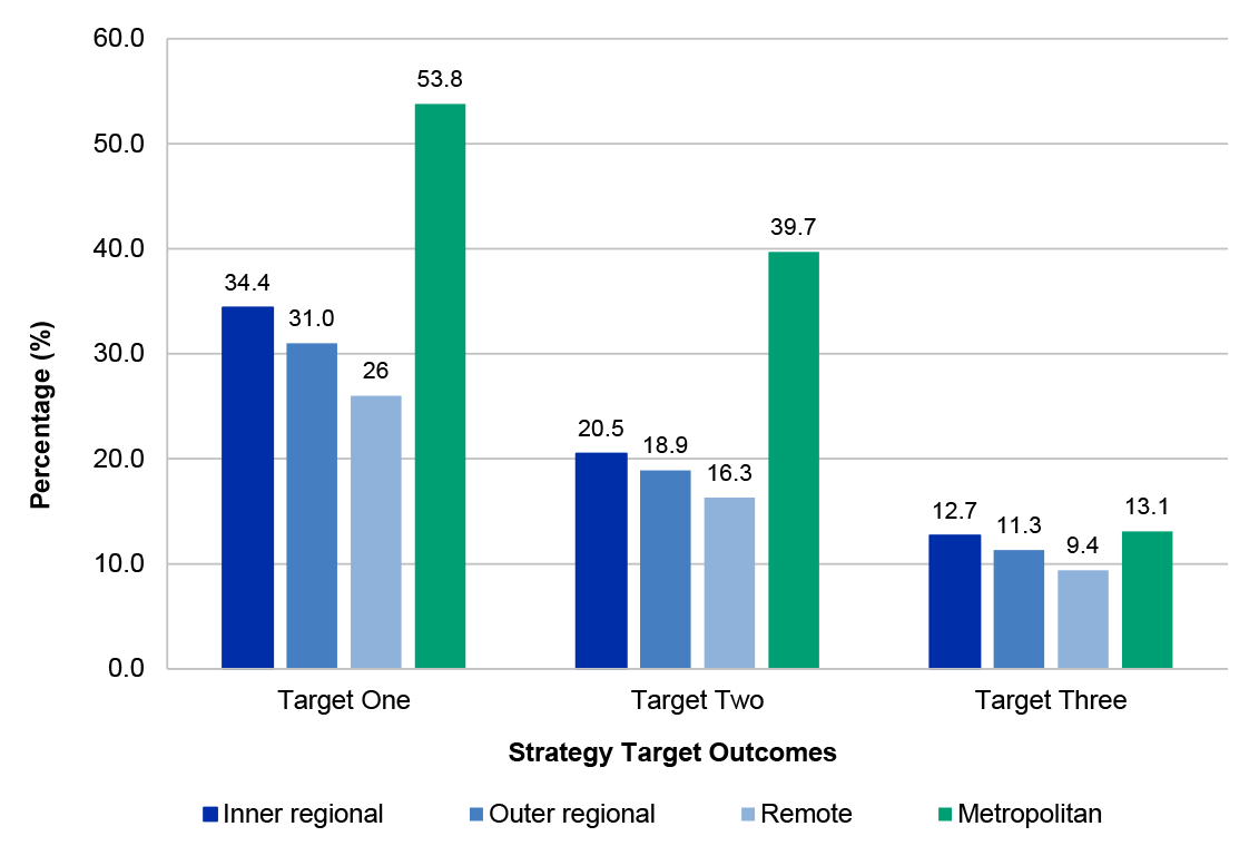 This figure provides an overview of regional and remote student baseline data collected in 2016 contained within the Strategy. The bar graph highlights the 2016 differential in attainment and participation that informed the creation of three targets for attainment and participation rates identified in the National Regional, Rural and Remote Tertiary Education Strategy – Final Report.