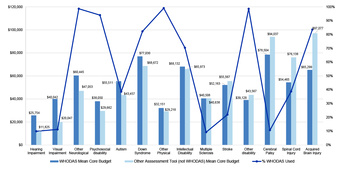 Graph of data summarised in paragraph 2.53, setting out the usage of the World Health Organization (WHODAS) assessment tool usage and average core support budgets in 2021–22 financial year, relative to other assessment tools, by disability.