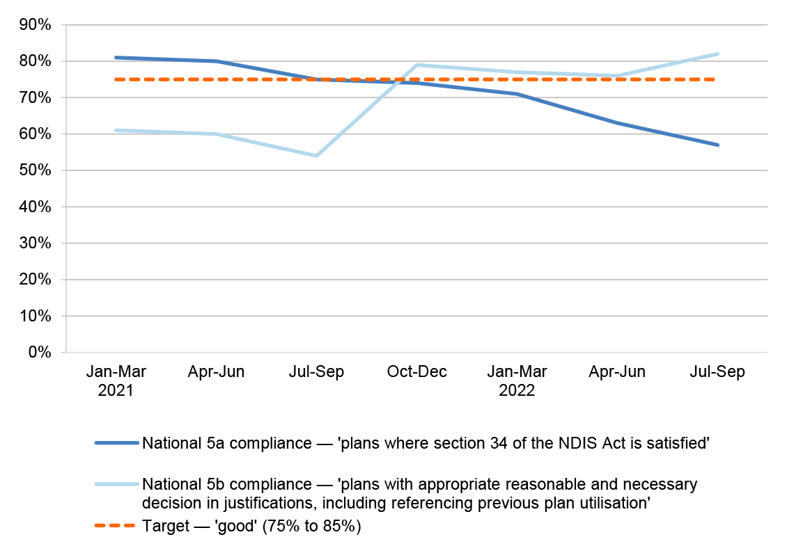Graph depicting NDIA quality review results – ‘reasonable and necessary’ plan supports for March quarter 2021 to September quarter 2022. KPI 5a ‘percentage of plans where section 34 of the NDIS Act is satisfied’ and KPI 5b ‘percentage of plans with appropriate reasonable and necessary decision in justifications, including referencing previous plan utilisation.