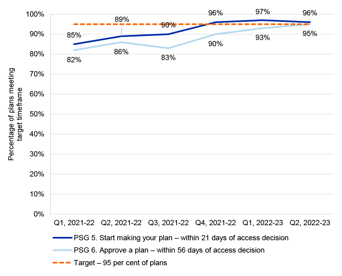 Graph depicting Participant Service Guarantee quarterly planning results from quarter 1 2021–22 to quarter 1 2022–23. This graph is referenced in paragraphs 2.73 and 2.74.