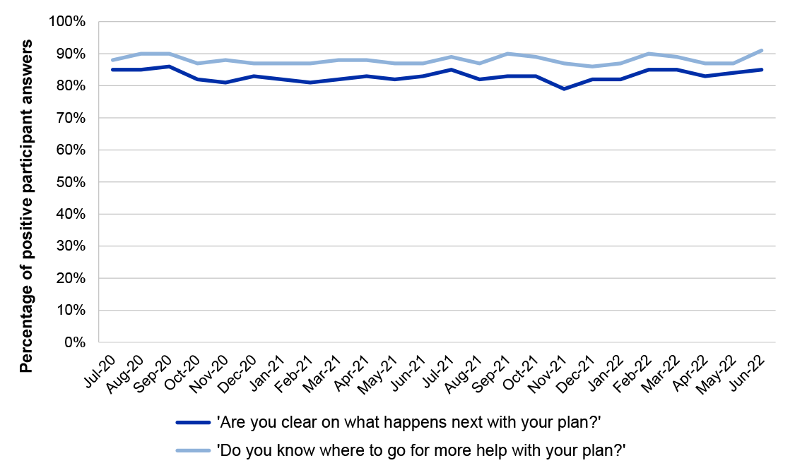 Graph depicting survey results of participant understanding of plan implementation via satisfaction surveys from July 2020 to June 2022. Graph plots the results of two questions: ‘1. Are you clear on what happens next with your plan?’ and ‘2. Do you know where to go for more help with your plan?’    