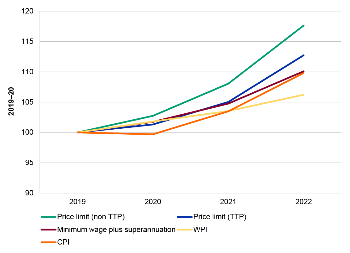 Described in paragraph 3.51. Graph shows indexed comparison of assistance with daily life price limits, minimum wage (plus superannuation), wage price index and consumer price index.