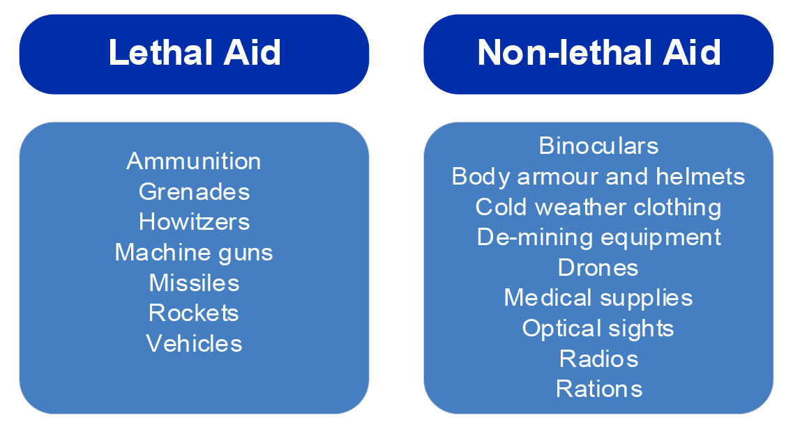 This figure shows the various types of military assistance gifted split into lethal and non-lethal aid