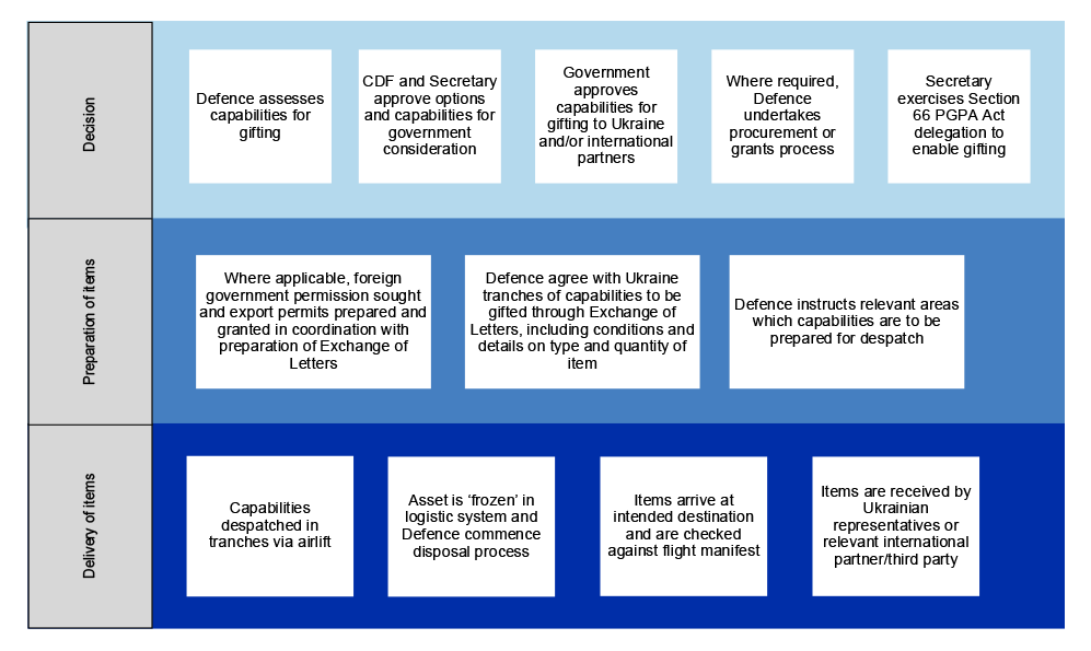 This figure shows the steps that were involved in each of three phases: decision, preparation of items and delivery of items