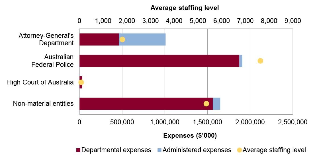 Portfolio expenses and staffing level