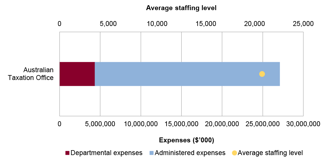 Portfolio expenses and staffing level