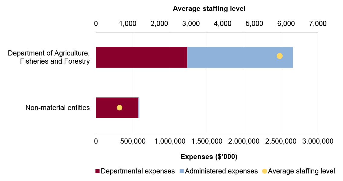Portfolio expenses and staffing level