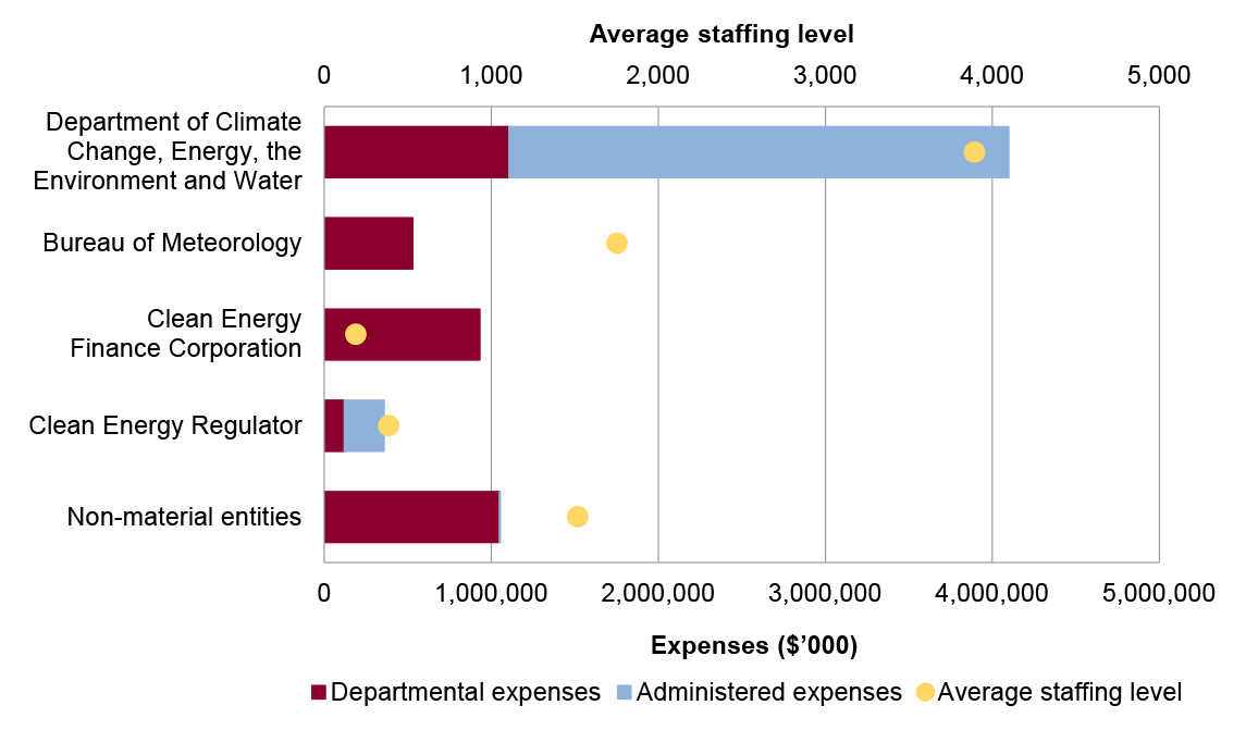 Portfolio expenses and staffing level