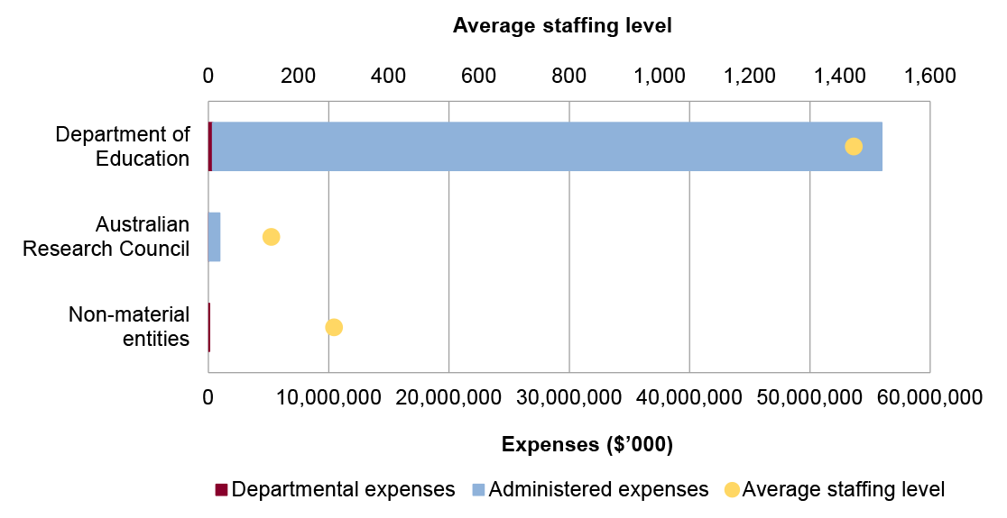 Portfolio expenses and staffing level