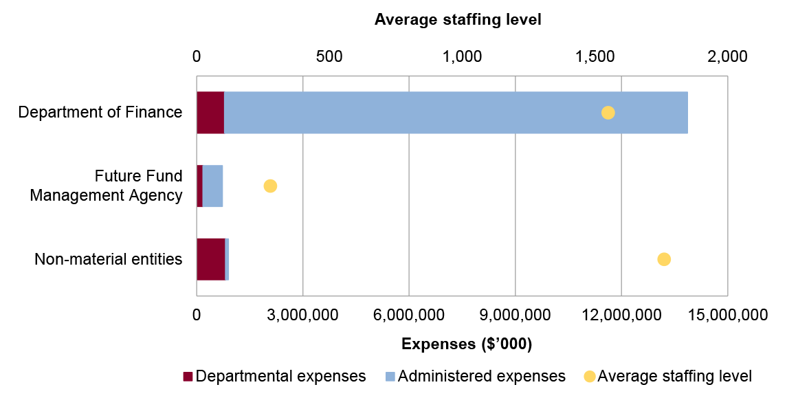 Portfolio expenses and staffing level