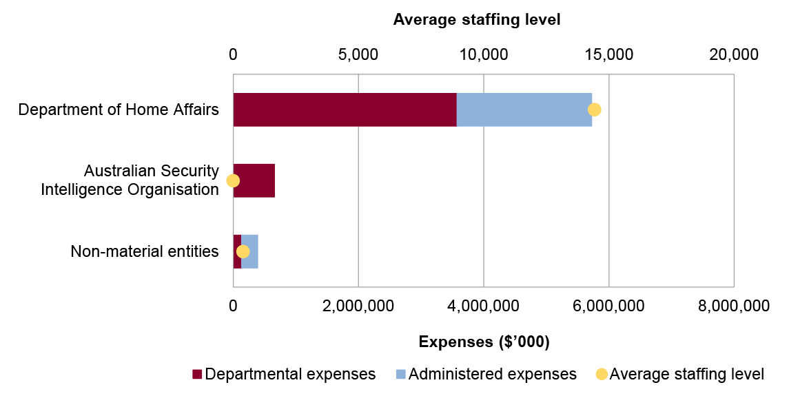 Portfolio expenses and staffing level