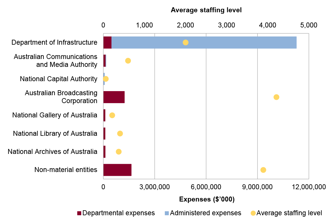 Portfolio expenses and staffing level