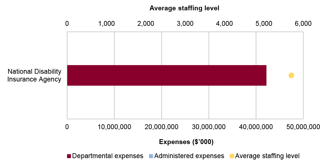 Portfolio expenses and staffing level