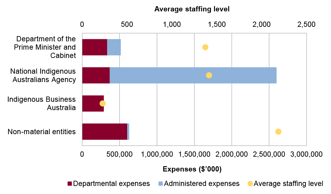 Portfolio expenses and staffing level