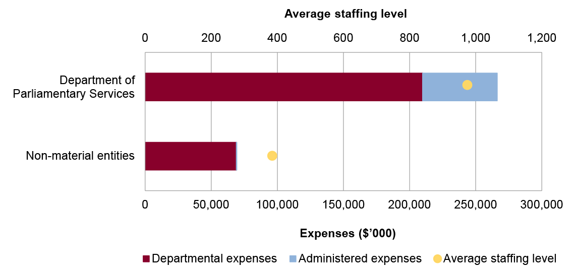 Portfolio expenses and staffing level