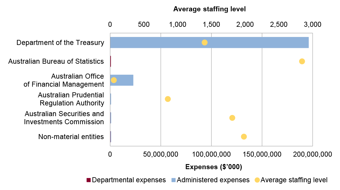 Portfolio expenses and staffing level