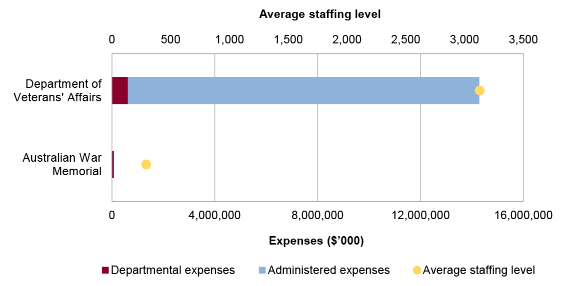 Portfolio expenses and staffing level