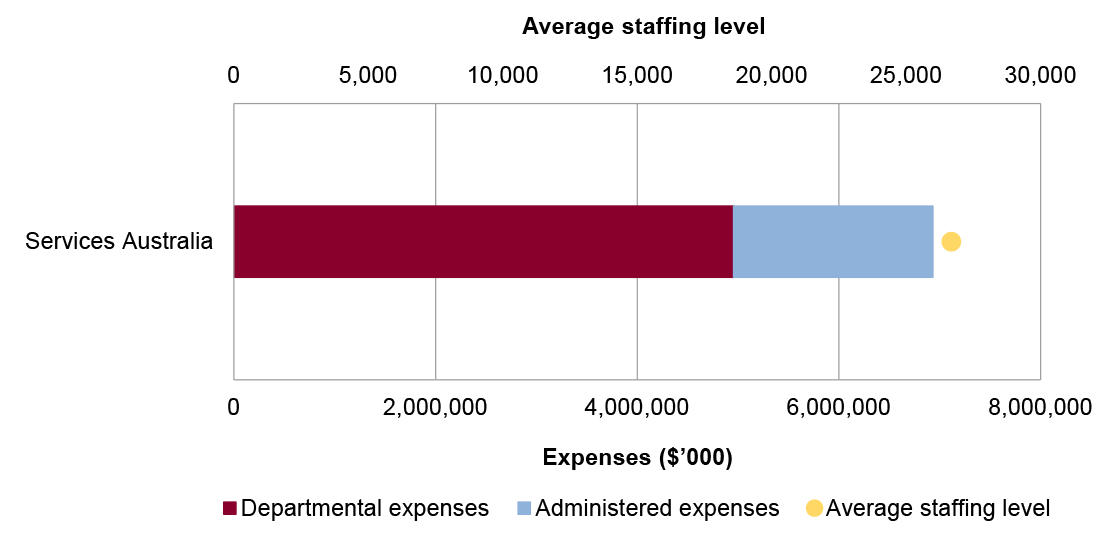 Portfolio expenses and staffing level