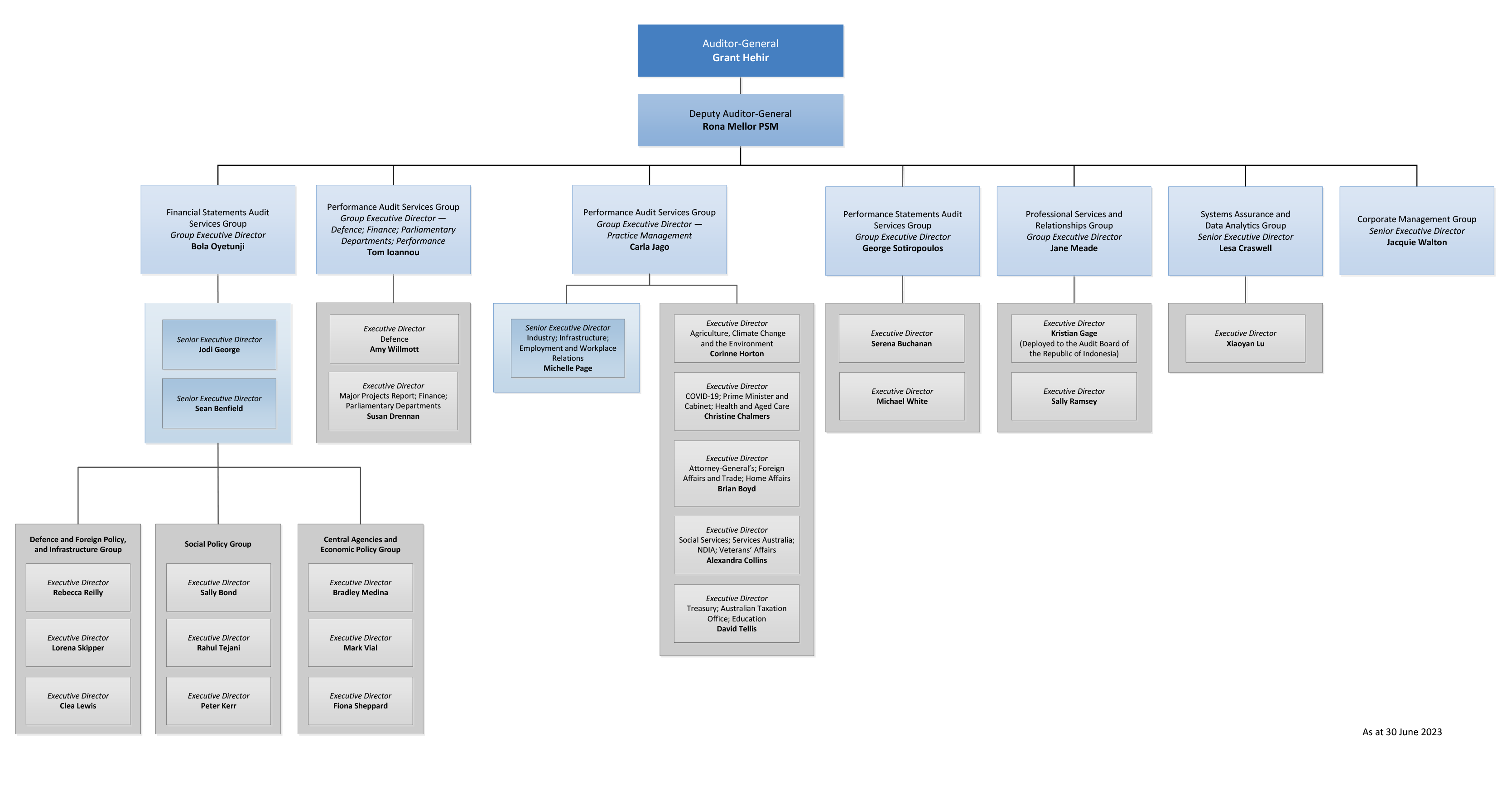 Image of the ANAO's organisation structure as at 30 June 2023